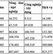 Tổng Sản Phẩm Trong Nước Gdp 2016 Việt Nam 2021